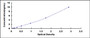 Typical Standard Curve for CST1 ELISA (Sandwich)