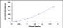 Typical Standard Curve for CYR61 ELISA (Sandwich)