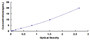 Typical Standard Curve for CYP2C9 ELISA (Sandwich)