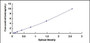 Typical Standard Curve for CYGB ELISA (Sandwich)