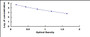 Typical Standard Curve for D2D ELISA (Competitive)