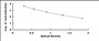Typical Standard Curve for D2D ELISA (Competitive)