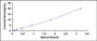 Typical Standard Curve for DEFb1 ELISA (Sandwich)