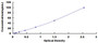 Typical Standard Curve for DEFb1 ELISA (Sandwich)