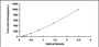 Typical Standard Curve for DEFb124 ELISA (Sandwich)