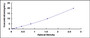 Typical Standard Curve for DGAT1 ELISA (Sandwich)