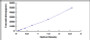 Typical Standard Curve for DKK2 ELISA (Sandwich)