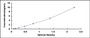 Typical Standard Curve for DDAH1 ELISA (Sandwich)