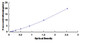 Typical Standard Curve for DPP8 ELISA (Sandwich)