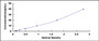 Typical Standard Curve for CD26 ELISA (Sandwich)