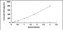 Typical Standard Curve for CD26 ELISA (Sandwich)