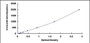 Typical Standard Curve for EGFL7 ELISA (Sandwich)