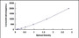 Typical Standard Curve for ECF ELISA (Sandwich)