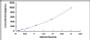 Typical Standard Curve for EGF ELISA (Sandwich)