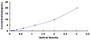 Typical Standard Curve for EGFR ELISA (Sandwich)
