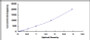 Typical Standard Curve for EPO ELISA (Sandwich)