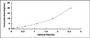 Typical Standard Curve for XPO1 ELISA (Sandwich)