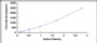 Typical Standard Curve for FAS ELISA (Sandwich)