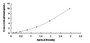 Typical Standard Curve for FAM20A ELISA (Sandwich)