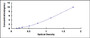 Typical Standard Curve for FNTa ELISA (Sandwich)