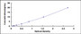Typical Standard Curve for FABP2 ELISA (Sandwich)