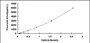 Typical Standard Curve for FETUB ELISA (Sandwich)