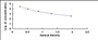 Typical Standard Curve for FDP ELISA (Competitive)