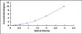 Typical Standard Curve for FAPa ELISA (Sandwich)