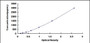 Typical Standard Curve for FGF1 ELISA (Sandwich)