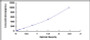 Typical Standard Curve for FGF1 ELISA (Sandwich)