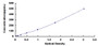 Typical Standard Curve for FGF10 ELISA (Sandwich)
