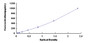 Typical Standard Curve for FGF12 ELISA (Sandwich)