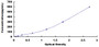 Typical Standard Curve for FGF19 ELISA (Sandwich)
