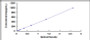 Typical Standard Curve for FGF2 ELISA (Sandwich)