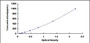 Typical Standard Curve for FGF4 ELISA (Sandwich)
