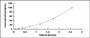 Typical Standard Curve for FN ELISA (Sandwich)
