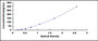 Typical Standard Curve for FCN1 ELISA (Sandwich)