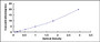 Typical Standard Curve for FLG ELISA (Sandwich)
