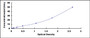 Typical Standard Curve for FSH ELISA (Sandwich)