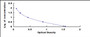 Typical Standard Curve for fT4 ELISA (Competitive)