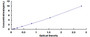 Typical Standard Curve for FZD1 ELISA (Sandwich)