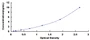 Typical Standard Curve for GAL3 ELISA (Sandwich)