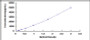 Typical Standard Curve for GAL3 ELISA (Sandwich)