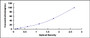 Typical Standard Curve for gGT1 ELISA (Sandwich)