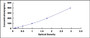 Typical Standard Curve for GSN ELISA (Sandwich)