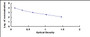 Typical Standard Curve for GHRL ELISA (Competitive)