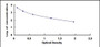 Typical Standard Curve for GHRL ELISA (Competitive)
