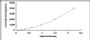 Typical Standard Curve for GFAP ELISA (Sandwich)
