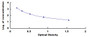 Typical Standard Curve for GCG ELISA (Competitive)