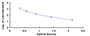 Typical Standard Curve for GCG ELISA (Competitive)